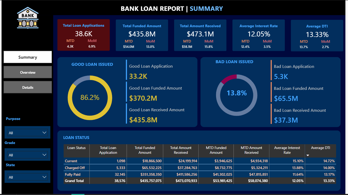 Bank loan analysis